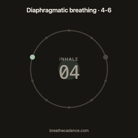 Diaphragmatic breathing: one 10-second cycle, inhale 4 seconds, exhale 6