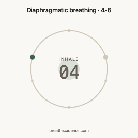 Diaphragmatic breathing: one 10-second cycle, inhale 4 seconds, exhale 6